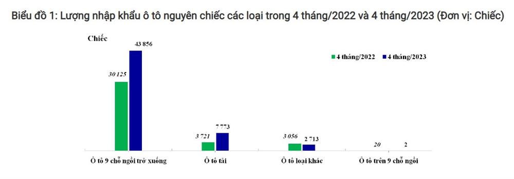Nhập khẩu ô tô nguyên chiếc trong tháng 4/2023 giảm 19,1%